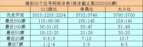 027期龙九福彩3D预测奖号：定位杀号推荐