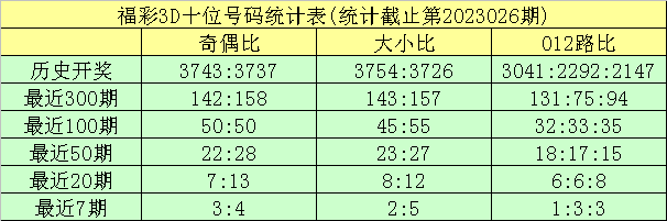 027期龙九福彩3D预测奖号：定位杀号推荐