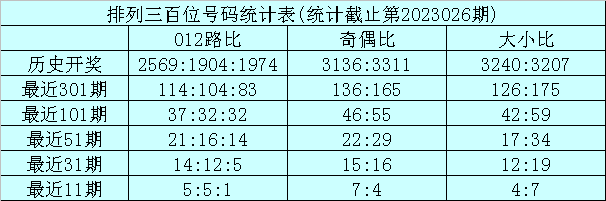 027期龙九排列三预测奖号:定位杀号参考