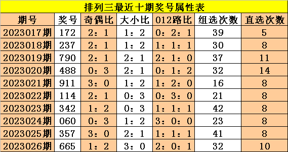 027期成毅排列三预测奖号：胆码推荐