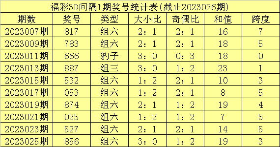 027期李笑岚福彩3D预测奖号:杀号推荐