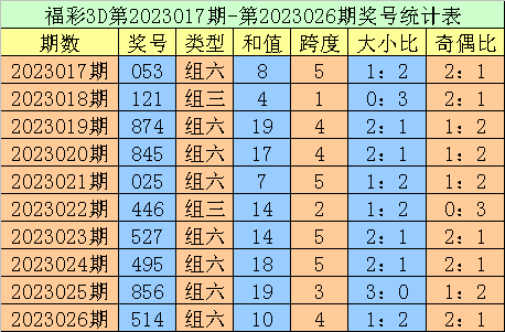 027期老刀福彩3D预测奖号：独胆推荐