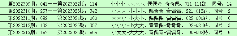 027期李山排列三预测奖号：复式组选参考