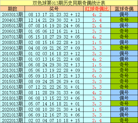 013期樊可双色球预测奖号：红球定位分析