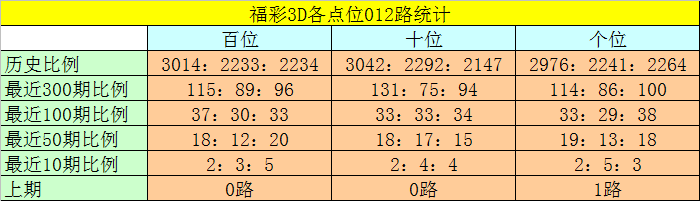 028期卜算子福彩3D预测奖号：012路分析