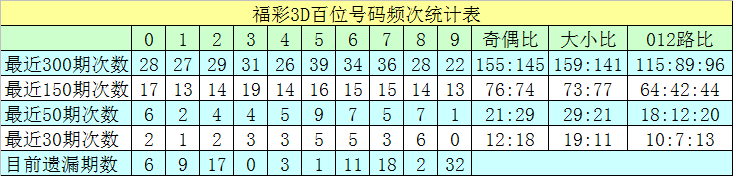 028期沧海福彩3D预测奖号：直选5*5*5参考