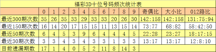 028期沧海福彩3D预测奖号：直选5*5*5参考