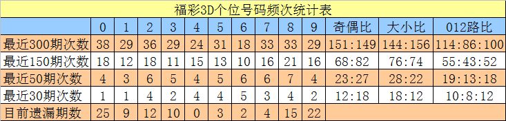 028期沧海福彩3D预测奖号：直选5*5*5参考