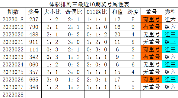 028期发哥排列三预测奖号：直选定位5码