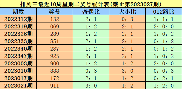 028期大鹏排列三预测奖号：号码频次分析