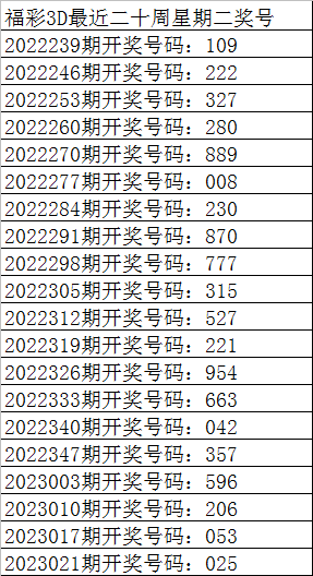 028期彩鱼福彩3D预测奖号：定位杀码推荐