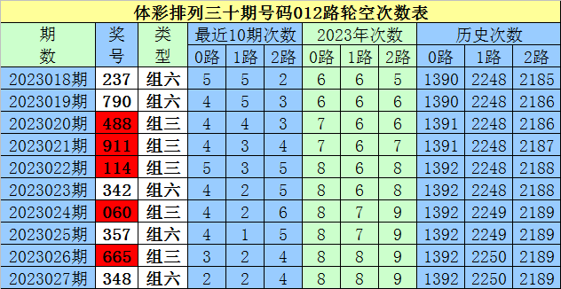 028期白姐排列三预测奖号:定位直选参考