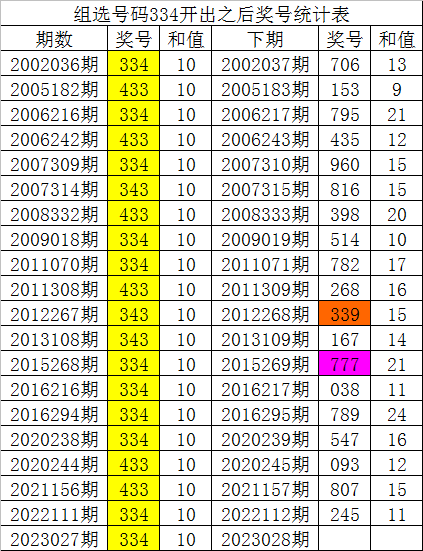 028期白姐福彩3D预测奖号：历史同期分析