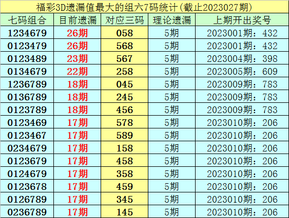 028期李白石福彩3D预测奖号：5码组六分析