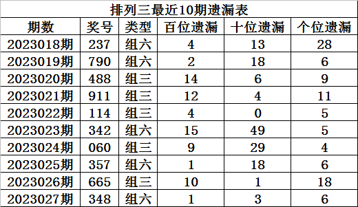 028期程成排列三预测奖号：单注号码参考