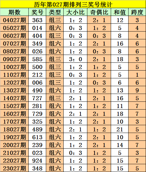 028期阿旺排列三预测奖号：奇号继续走热