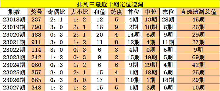 028期老杨排列三预测奖号：定位遗漏分析