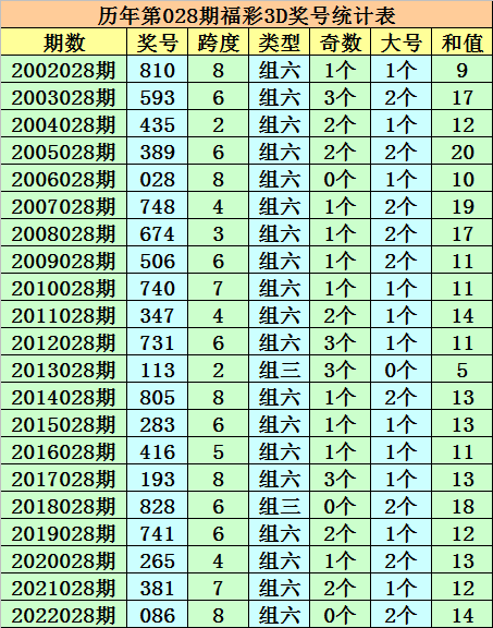 028期成毅福彩3D预测奖号：组六复式参考