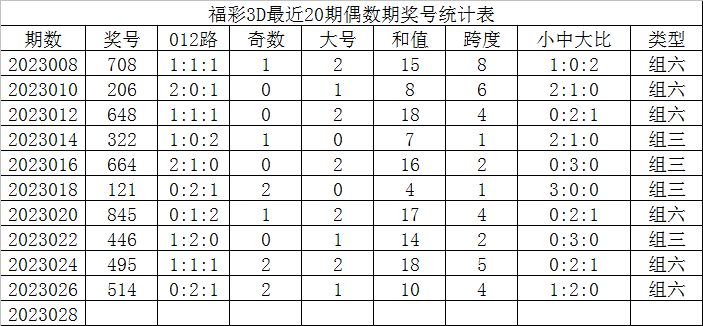 028期发哥福彩3D预测奖号:奖号统计分析