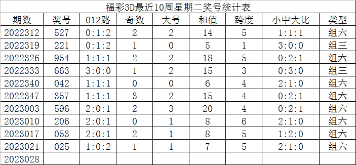 028期发哥福彩3D预测奖号：奖号统计分析