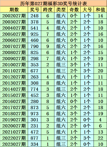 028期成毅福彩3D预测奖号：组六复式参考