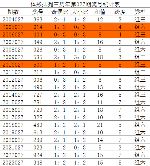 028期唐龙排列三预测奖号：直选组合参考