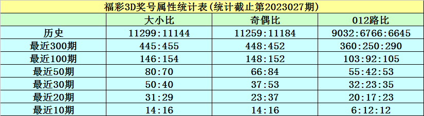 028期何尚福彩3D预测奖号：和值 跨度分析