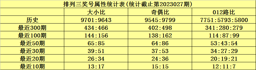 028期何尚排列三预测奖号：和值 跨度推荐