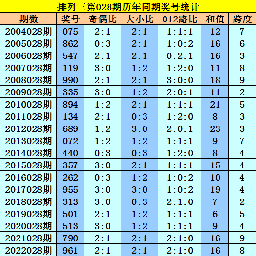 028期黎先生排列三预测奖号:6码组六参考