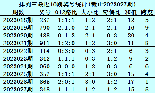 028期李笑岚排列三预测奖号：百十位差推荐