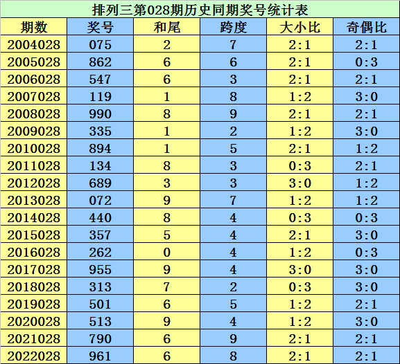 028期李太阳排列三预测奖号：大小比推荐