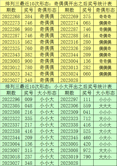 028期财迷排列三预测奖号：定位五码直选