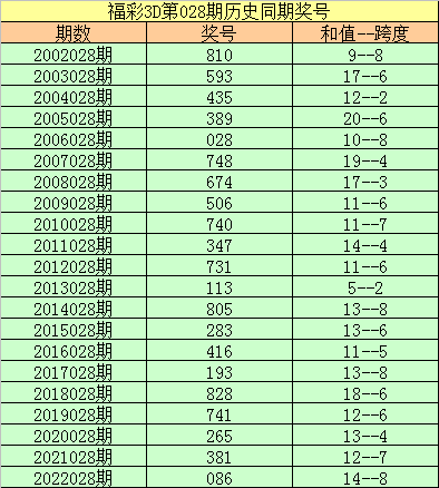 028期李阳福彩3D预测奖号：复式组六参考