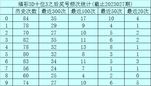 028期玫瑰福彩3D预测奖号:定位杀码推荐