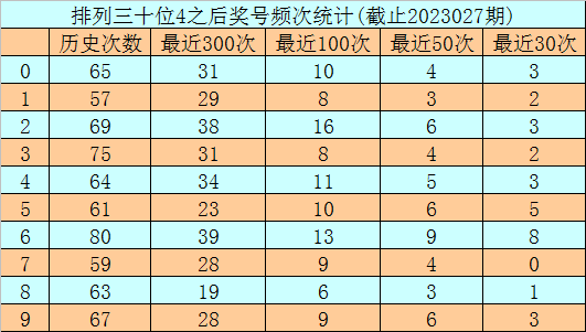 028期玫瑰排列三预测奖号：定位杀码分析