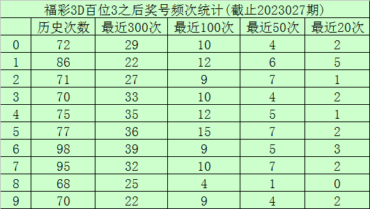 028期玫瑰福彩3D预测奖号:定位杀码推荐