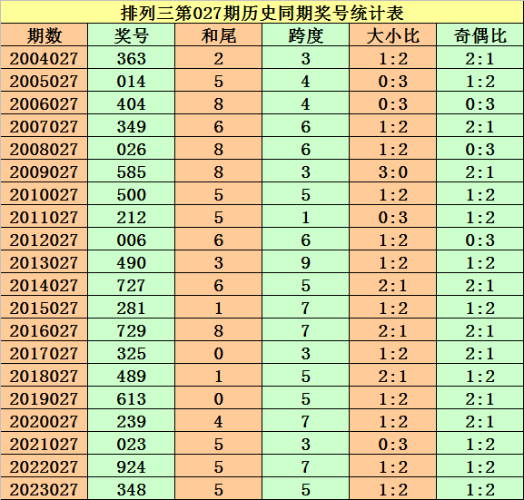 028期李太阳排列三预测奖号：大小比推荐