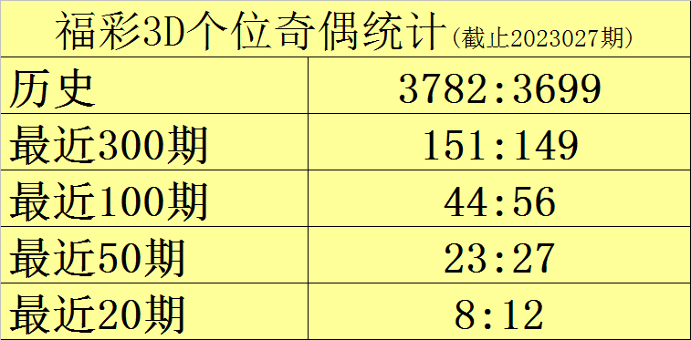 028期黑天鹅福彩3D预测奖号：012路码分析