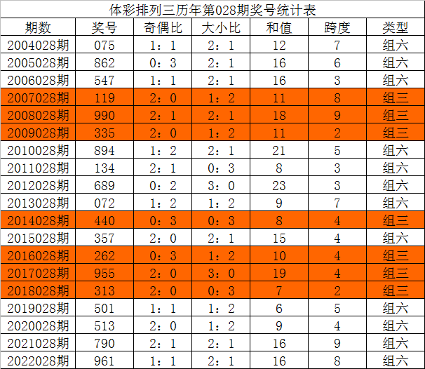 028期唐龙排列三预测奖号：直选组合参考