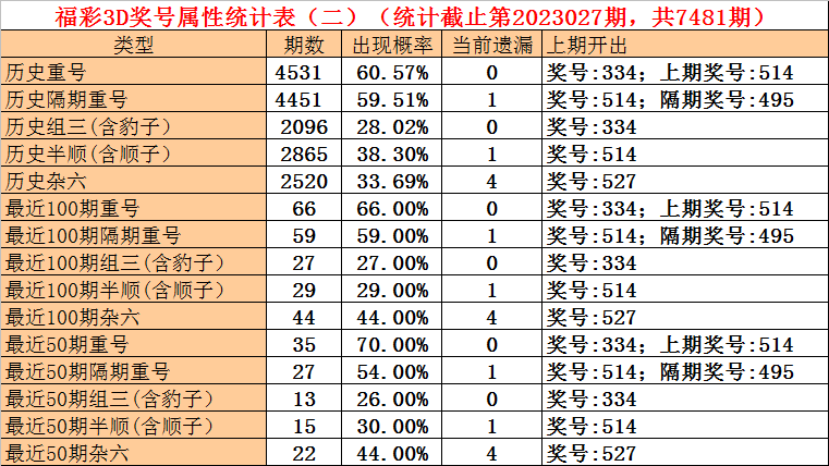 028期石飞福彩3D预测奖号：组选类型分析