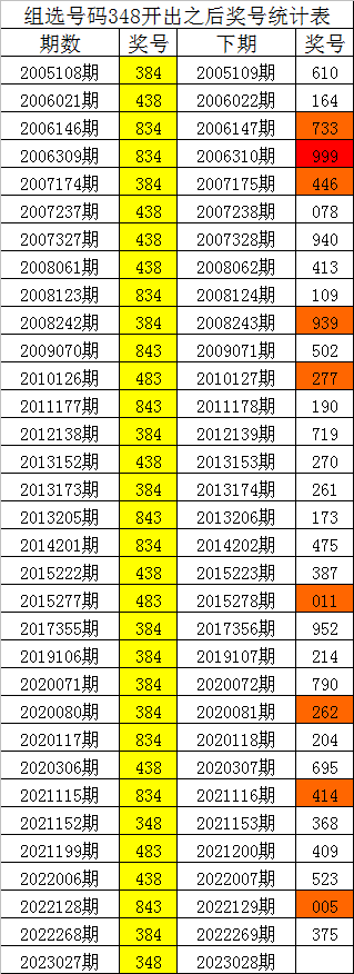 028期四叔排列三预测奖号：直选348分析