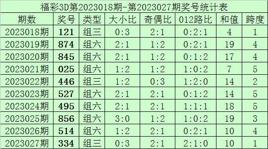 028期何尚福彩3D预测奖号：和值 跨度分析