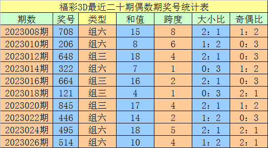 028期老刀福彩3D预测奖号：定位5码参考