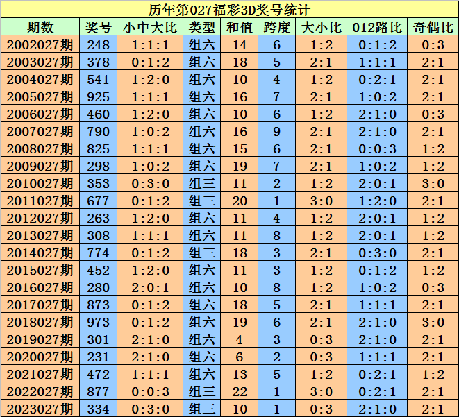 028期程成福彩3D预测奖号：定位直选参考