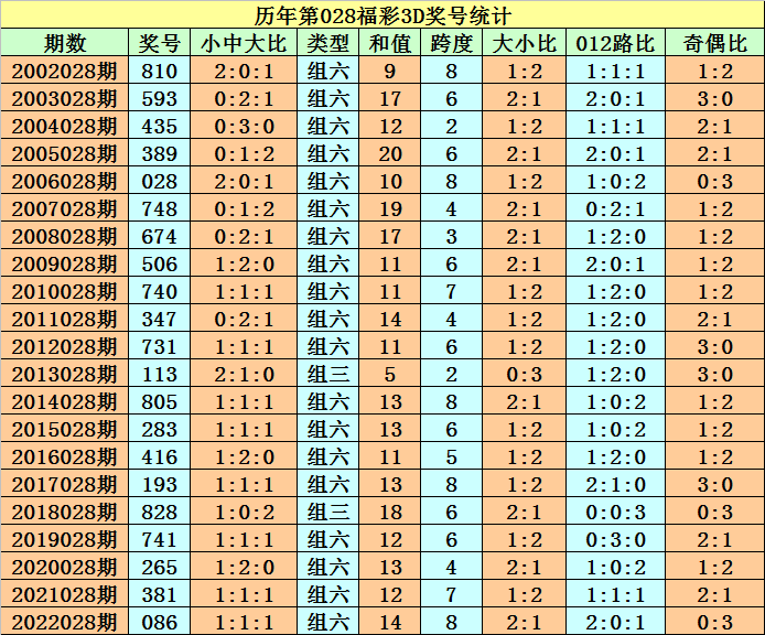 028期程成福彩3D预测奖号：定位直选参考