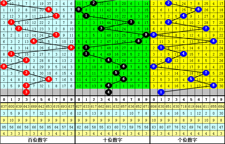 028期白姐排列三预测奖号:定位直选参考