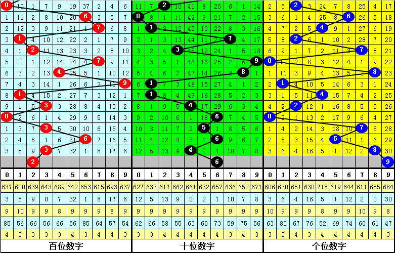 028期老杨排列三预测奖号：定位遗漏分析