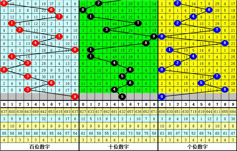 028期陆毅排列三预测奖号:定位最大遗漏