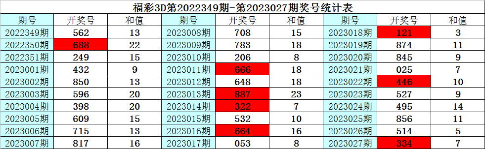 028期彩鱼福彩3D预测奖号：定位杀码推荐