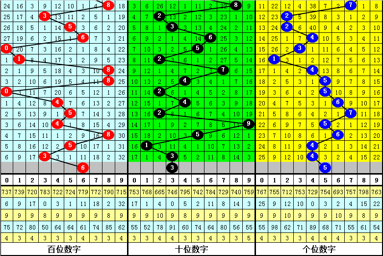 028期卜算子福彩3D预测奖号：012路分析